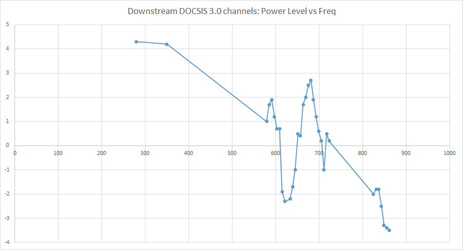 mahomed Docsis 3.0 signal levels.png