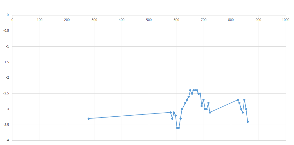 Signal level (dBmV) versus frequency (Mhz)