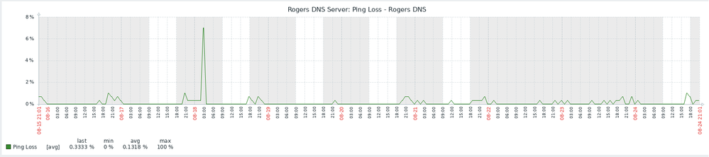 ping-loss-coda.png