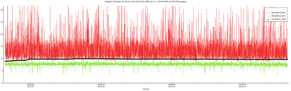 15 ms ping interval, plotted every 100 ms