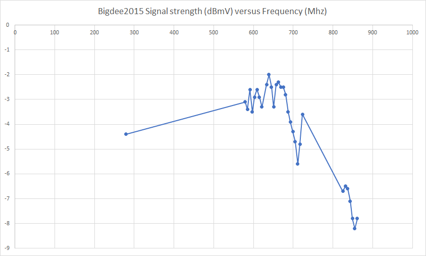 Bigdee 2015 Signal Levels.png
