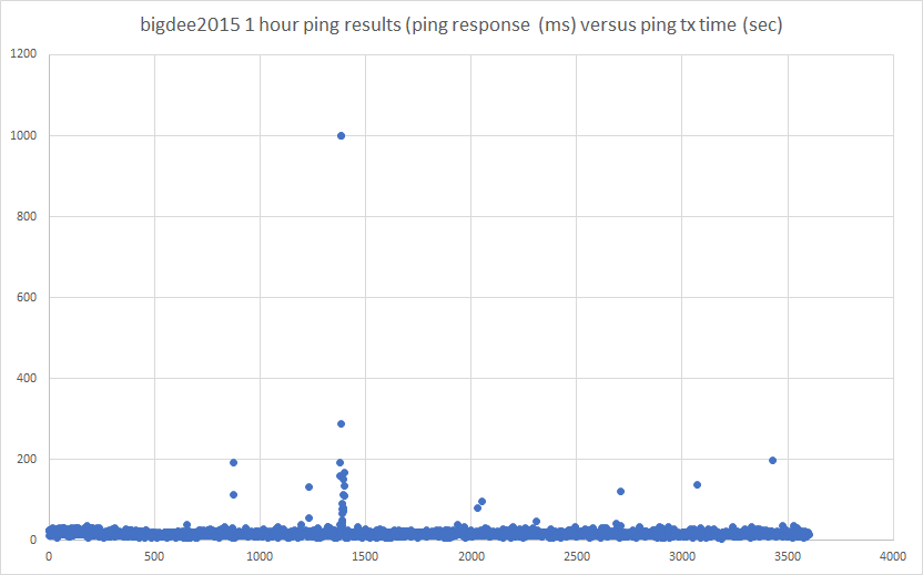 bigdee2015 1 hour ping results 1.png