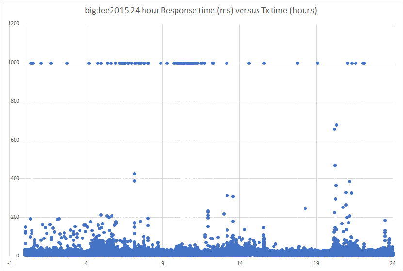 bigdee2015 24 hour ping results 1.png