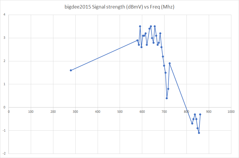 bigdee2015 Signal levels after spltter move.png