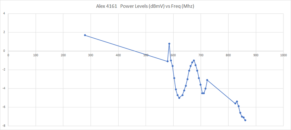 Alex4161 XB7 Power Levels vs Freq.png