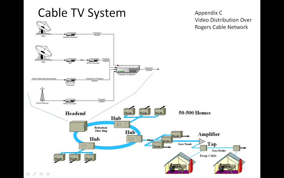 Appendix C  Rogers Distribution Over Rogers Cable Network  .PNG