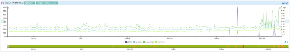 Six-month average latency