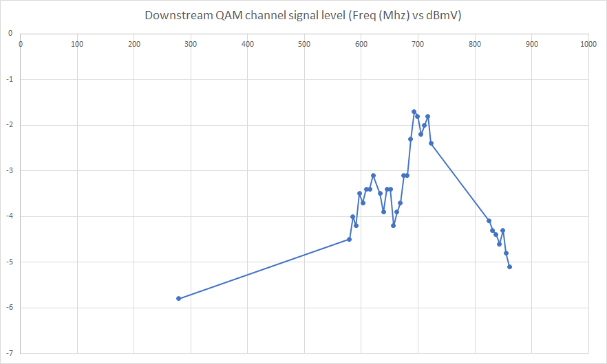 @Sall QAM Downstream Signal Levels.png