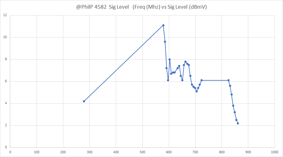 @PhilP 4582 modem Signal Levels.png