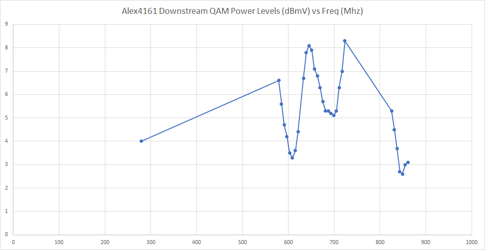 Alex4161 QAM Downstream Power Levels.png