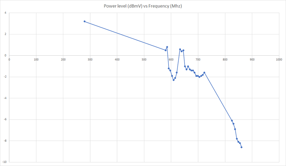 Alex4161 Downstream QAM Signal Levels