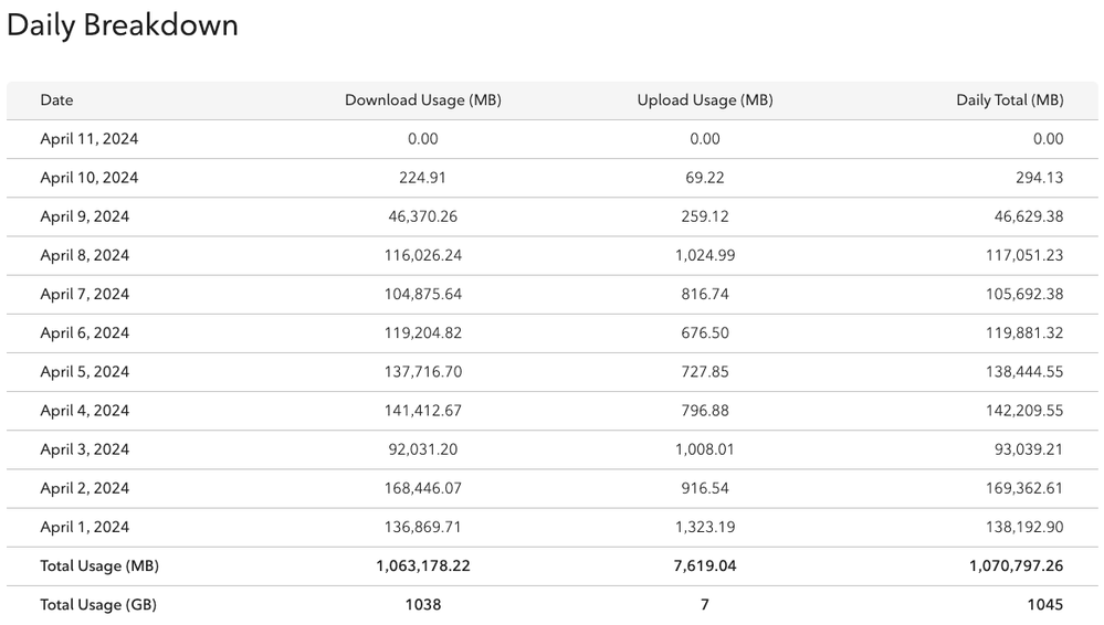 Usage April