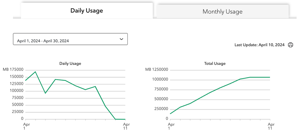 Usage Graph