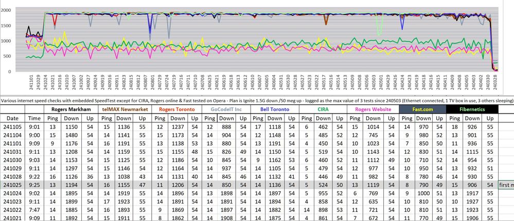 Max values