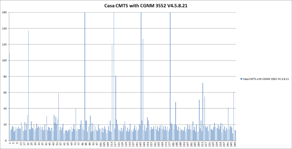 Casa CMTS with CGNM 3552 V4.5.8.21 max times above 160 ms.png