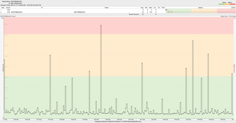 12_28 Jun 2016 CGNM-3552 with 4.5.8.22 loaded ping to first node beyond modem 10 Min Bottom chart .png