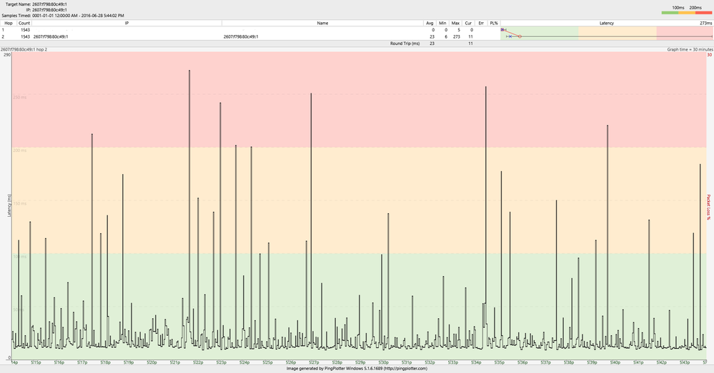 11_28 Jun 2016 CGNM-3552 with 4.5.8.22 loaded ping to first node beyond modem 30 Min Bottom chart .png