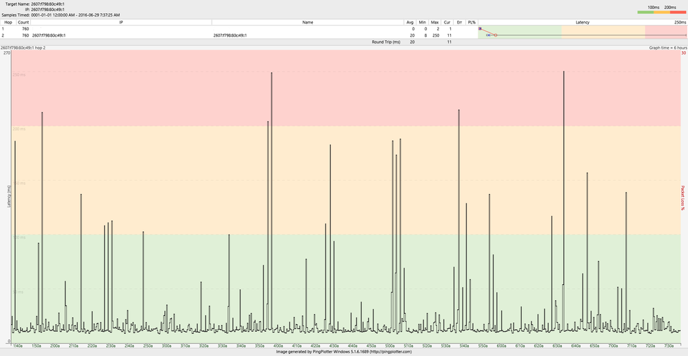 15_29 Jun 2016 CGNM-3552 with 4.5.8.22 loaded ping to first node beyond modem 30 sec cycle  6 Hour Bottom chart .png