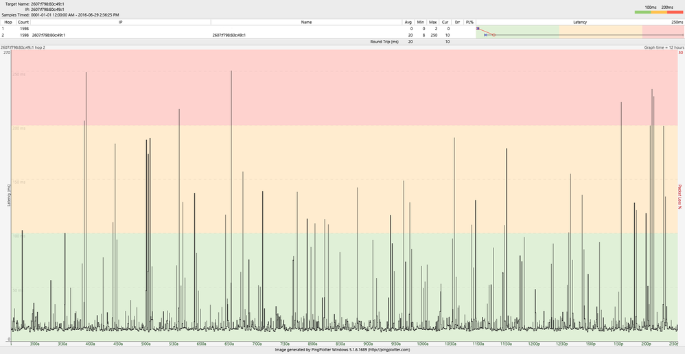 16_29 Jun 2016 CGNM-3552 with 4.5.8.22 loaded ping to first node beyond modem 30 sec cycle  12 Hour Bottom chart .png