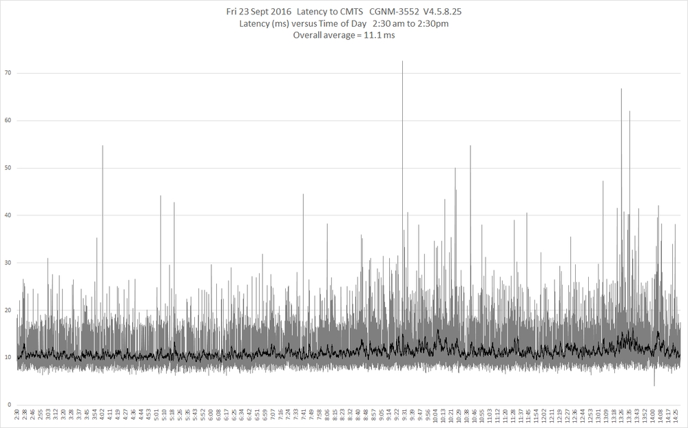 Fri 23 Sept 2016   Latency to CMTS   CGNM-3552  V4.5.8.25  2_30 am to 2_30pm no 2.png