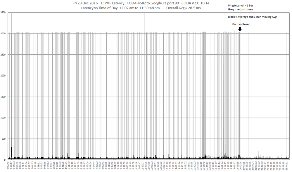 1_Fri 23 Dec TCP_IP   CODA-4582 to google.ca after Firmware load 2.0.10.14.png