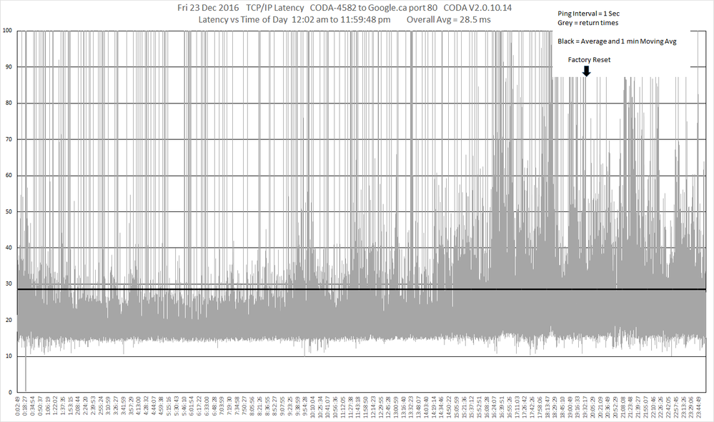 3_Fri 23 Dec TCP_IP   CODA-4582 to google.ca after Firmware load 2.0.10.14  no mvg avg.png